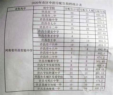 超全整理！近三年河南省各地市高中录取分数线参考 知乎