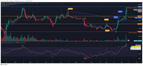 Analyse Technique D Ethereum Eth En Route Vers Les