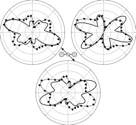 Polar Plots Of Photoelectron Angular Distributions In The Molecular