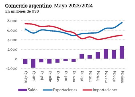 Superávit comercial histórico Dagri S A Comercio Internacional