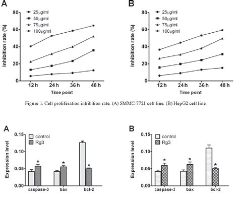 Figure 1 From Antitumor Effects Of Ginsenoside Rg3 On Human