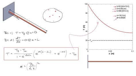 Fin Equation Used To Create Temperature Profile Base Temperature