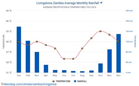 Data Tables And Charts Monthly And Yearly Climate Conditions In