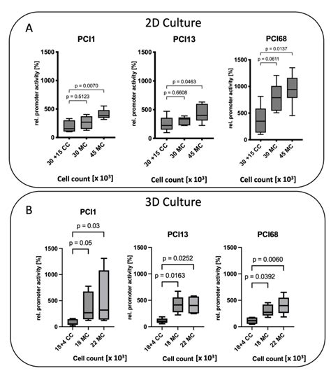 Ijms Free Full Text Opposing Mmp 9 Expression In Mesenchymal