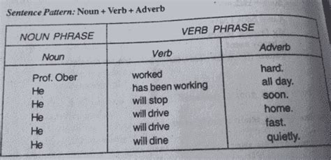 Phrase Penjelasan Jenis Phrase Beserta Contohnya Inggrispro