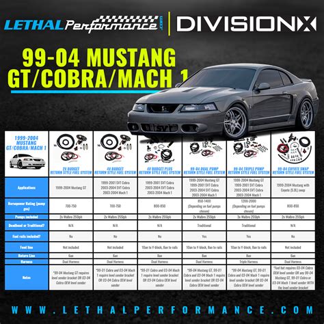 Lethal Performance Division X Fuel System Guide SVTPerformance