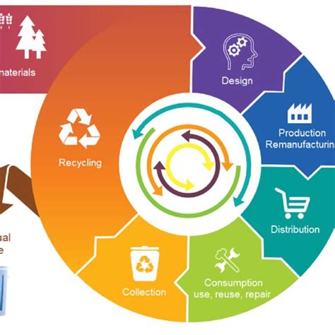 The main phases of a circular economy model (adapted from [36]). | Download Scientific Diagram