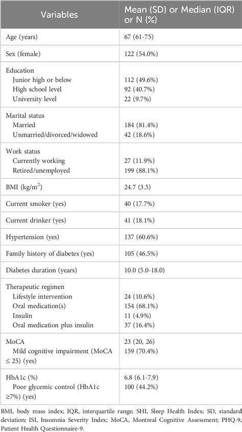 Table 1 From The Relationship Between Daytime Napping And Glycemic