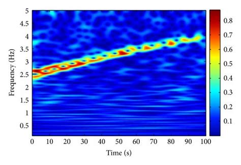 Cwt Scalogram Of Displacement Response Of Case 3 Download Scientific Diagram