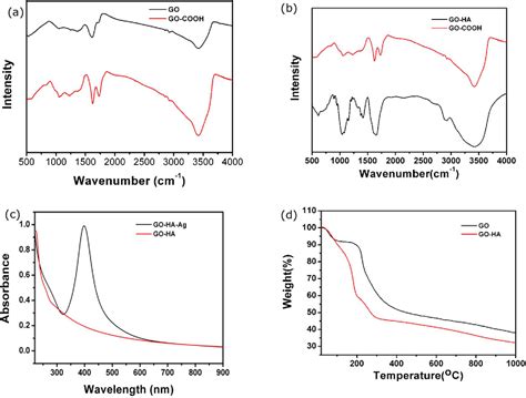 Figure 3 From Hyaluronic Acid Templated Ag Nanoparticles Graphene Oxide