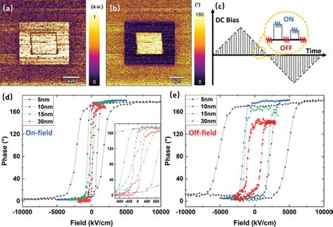 Piezoresponse Force Microscopy Measurements A B Piezoresponse Force