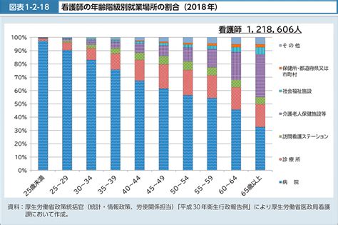 図表1 2 18 看護師の年齢階級別就業場所の割合（2018年）｜令和4年版厚生労働白書－社会保障を支える人材の確保－｜厚生労働省