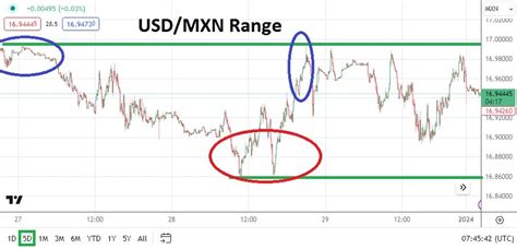 USD MXN Lower Price Range Again And Mid Term Value In Sight