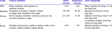 Severity classification of high-altitude pulmonary edema | Download Table