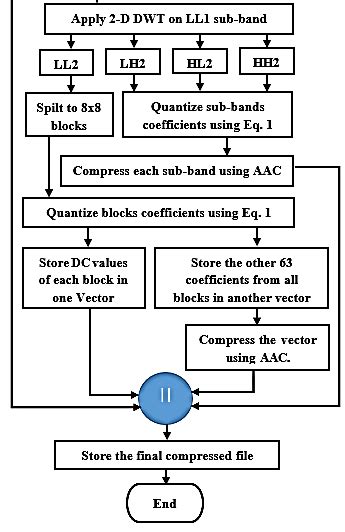 Medical Image Compression Process Figure 4 Medical Image Decompression