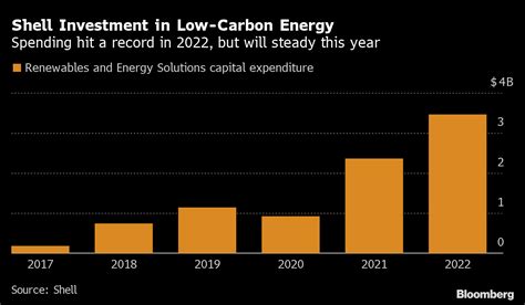 Shell Hits the Breaks on Growing Renewables Unit After Record 2022 Profit