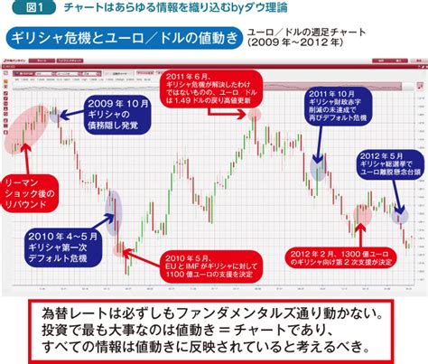 Fx チャート術｜成果を挙げるために必要なfxのチャート分析｜第11回 ダウ理論＆rci｜外為オンライン