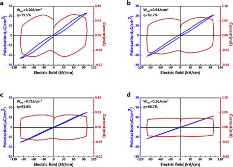 Bipolar P E Loops And Corresponding I E Curves Of Bnt Bzt X Ceramics