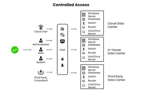 Pam Providers Privileged Access Management Solutions Esds