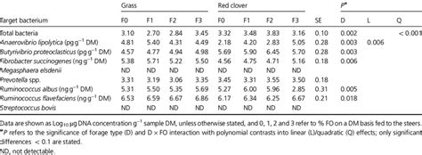 Effect Of Forage Type And Incremental FO Supplementation On LAB