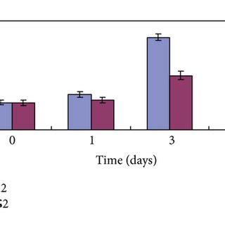 Comparisons Of A SOD B GPX And C GST Expression Levels In HS2