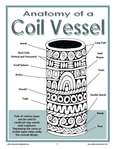 Types of Coils: 4 Poster Set - Payhip | Pottery lessons, Coil pottery ...