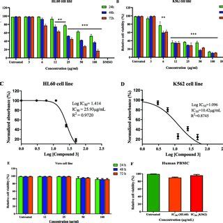 Cytotoxic Effect Of Compound On Cancerous And Non Cancerous Cells