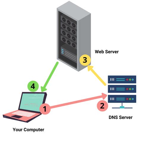 What Is A Domain Name And How It Works Ventureheap Academy