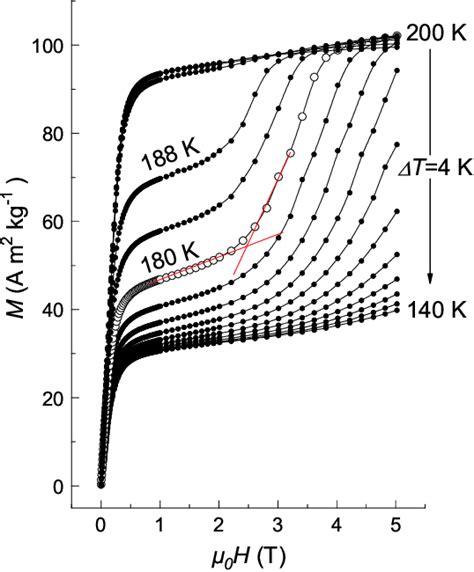 Figure 1 From Magnetic Superelasticity And Inverse Magnetocaloric