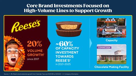 Hershey: Current Valuation Looks Unsustainable Growth Expected To Slow ...