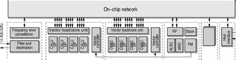 Baseband Processor Architecture Overview | Download Scientific Diagram