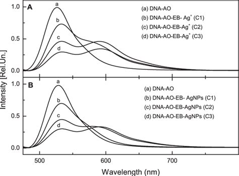 A Quenching Of Fluorescence By Ag Ion In Dna Ao Eb Complex Ag Download Scientific Diagram