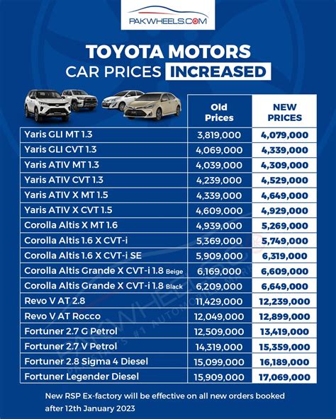 Here Are All Car Prices Increased In So Far Pakwheels Blog