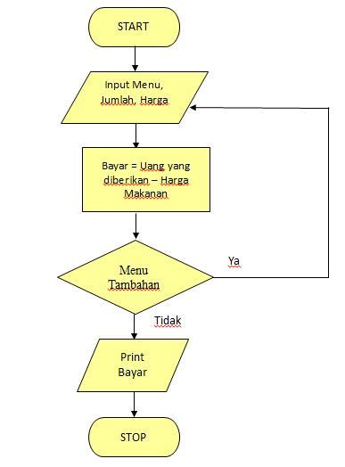 Contoh Program C Kasir Membuat Daftar Menu Makanan Mobile Legends