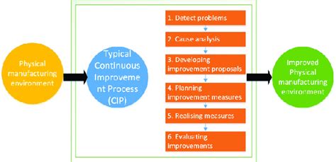 Typical Cip Procedure Adopted From 13 Download Scientific Diagram