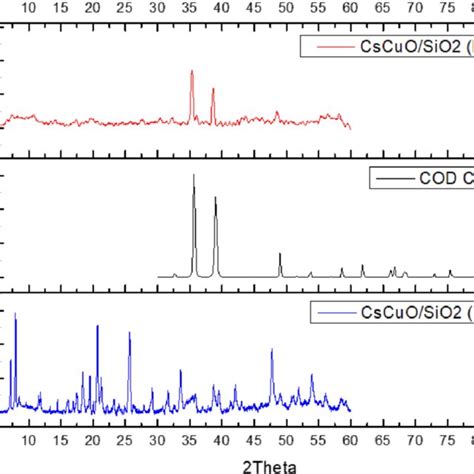 Xrd Pattern Of A Fresh 10 Wt Cs Cuosio 2 Catalyst Compared With A Download Scientific Diagram