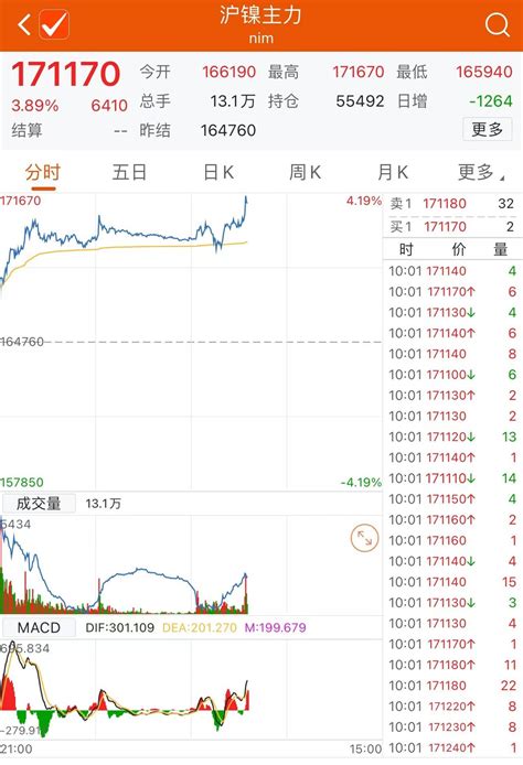 沪镍主力合约早盘逆势上涨近4 交易 期市 数据