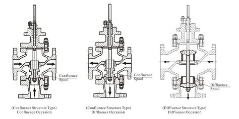 Pneumatic Diverting Three Way Control Valve Pneumatic Control Valve