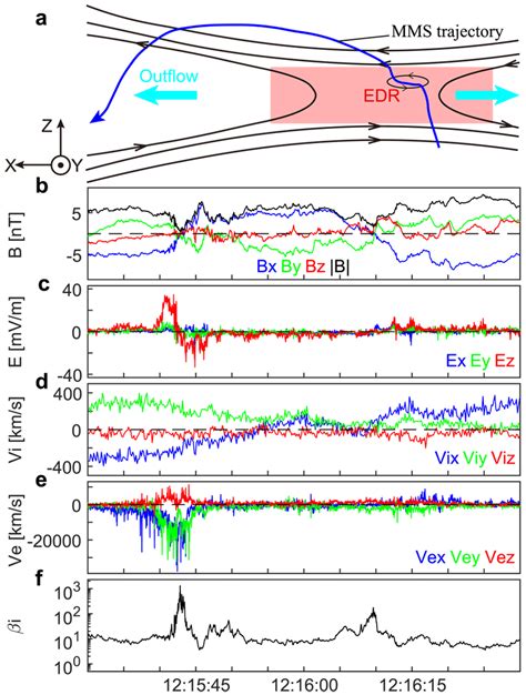 Overview Of The Magnetic Reconnection Encounter A Schematic Of The