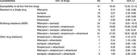 Prevalence Of Drug Resistance To First Line Anti Tb Drugs N 0287