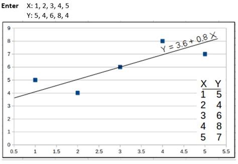 Least Squares Method Examples