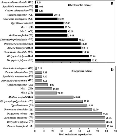 Ranking Of Total Antioxidant Capacity Tac Percent Of The Selected