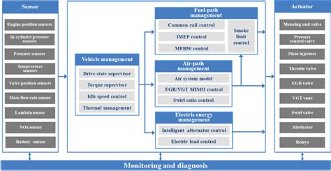 Functional Architecture Of The Diesel Engine Management System Download Scientific Diagram