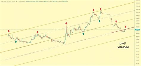 تحلیل تکنیکال و بنیادی سهام زنجان حمایت و مقاومت سهم زنجان استار بورس
