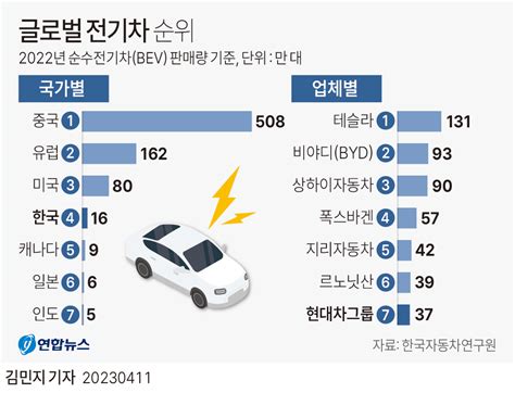 그래픽 글로벌 전기차 순위 연합뉴스