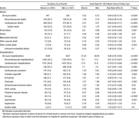 Table 1 From Sex Differences In Clinical Characteristics And Outcomes