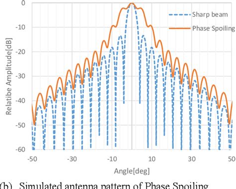 Figure From Phase Spoiling Technique For High Power And Wide Beam In