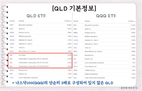 Qld Etf 주가 나스닥 2배 레버리지 매월 50만원 매수하면 네이버 블로그