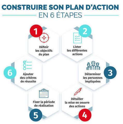 Comment D Finir Un Plan D Actions Blog