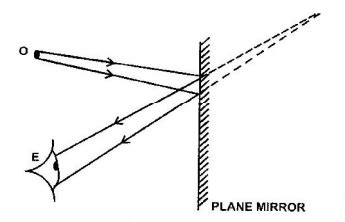 Rectilinear Propagation Of Light And Reflection At Plane Surfaces